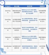 OmniTrekAI引擎为OTA、航司、旅逛办事商供给个性化